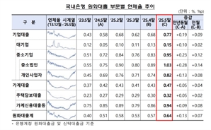 5월 은행 대출 연체율 0.64%…전월比 0.07%P↑