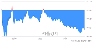 [마감 시황]  기관의 '팔자' 기조.. 코스닥 806.95(▼2.94, -0.36%) 하락 마감