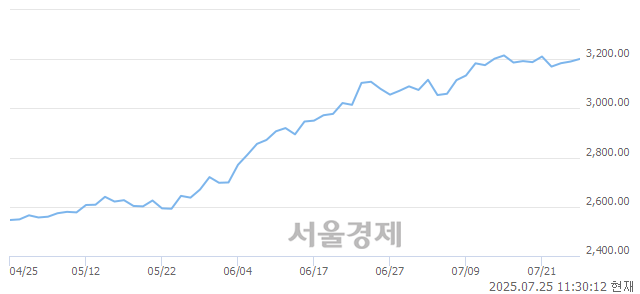 오전 11:30 현재 코스피는 43:57으로 매수우위, 매도강세 업종은 전기가스업(0.44%↑)