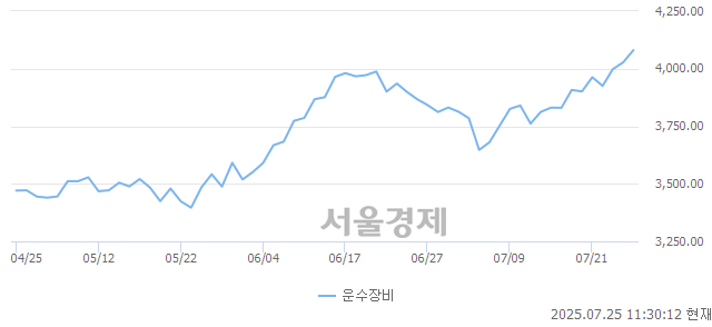 오전 11:30 현재 코스피는 43:57으로 매수우위, 매도강세 업종은 전기가스업(0.44%↑)