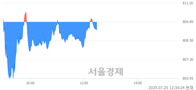 오후 12:30 현재 코스닥은 42:58으로 매수우위, 매수강세 업종은 종이·목재업(3.43%↓)