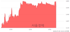 <코>애드바이오텍, 상한가 진입.. +29.93% ↑