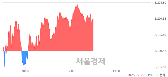 오후 1:00 현재 코스피는 39:61으로 매수우위, 매도강세 업종은 전기가스업(0.15%↑)