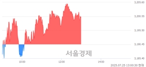오후 1:00 현재 코스피는 39:61으로 매수우위, 매도강세 업종은 전기가스업(0.15%↑)