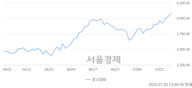 오후 1:00 현재 코스피는 39:61으로 매수우위, 매도강세 업종은 전기가스업(0.15%↑)