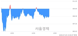 오후 1:30 현재 코스닥은 40:60으로 매수우위, 매수강세 업종은 비금속업(0.31%↓)