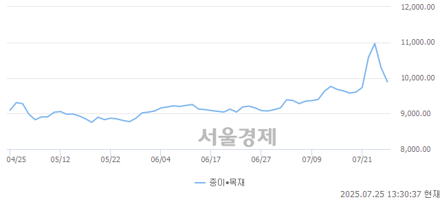 오후 1:30 현재 코스닥은 40:60으로 매수우위, 매수강세 업종은 비금속업(0.31%↓)