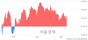 오후 2:30 현재 코스피는 39:61으로 매수우위, 매도강세 업종은 전기가스업(2.16%↑)