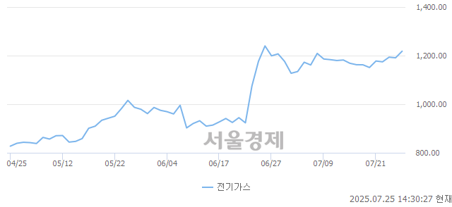 오후 2:30 현재 코스피는 39:61으로 매수우위, 매도강세 업종은 전기가스업(2.16%↑)