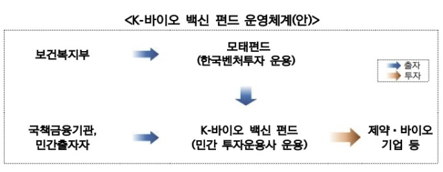 K-바이오·백신 펀드 운영체계(안). 사진 제공=보건복지부