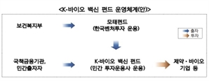 복지부, 1000억 원 규모 ‘K-바이오·백신 펀드’ 운용사 모집