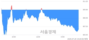 오후 3:20 현재 코스닥은 36:64으로 매수우위, 매수강세 업종은 출판·매체복제업(0.83%↓)