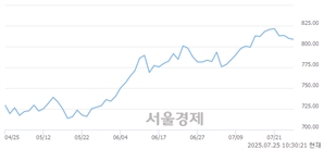 오전 10:30 현재 코스닥은 42:58으로 매수우위, 매수강세 업종은 종이·목재업(2.52%↓)