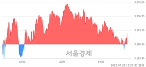오후 3:20 현재 코스피는 35:65으로 매수우위, 매도강세 업종은 전기가스업(1.25%↑)