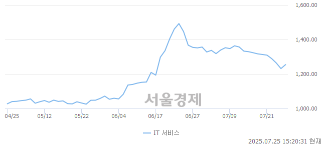 오후 3:20 현재 코스피는 35:65으로 매수우위, 매도강세 업종은 전기가스업(1.25%↑)