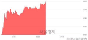<코>미투온, 상한가 진입.. +29.87% ↑