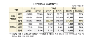 올 상반기 펀드 이익 배당금 23조 4699억원…전년比 1.8%↑