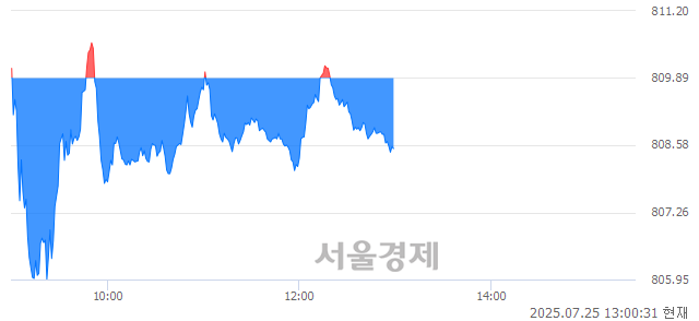 오후 1:00 현재 코스닥은 38:62으로 매수우위, 매수강세 업종은 종이·목재업(3.86%↓)