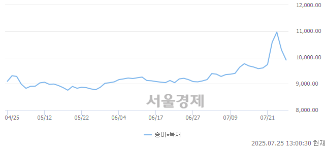 오후 1:00 현재 코스닥은 38:62으로 매수우위, 매수강세 업종은 종이·목재업(3.86%↓)