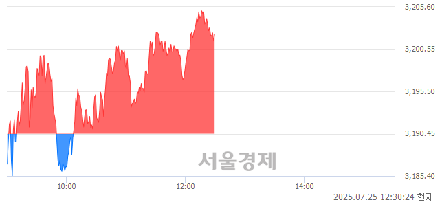 오후 12:30 현재 코스피는 41:59으로 매수우위, 매도강세 업종은 전기가스업(0.21%↑)
