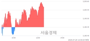 오후 12:30 현재 코스피는 41:59으로 매수우위, 매도강세 업종은 전기가스업(0.21%↑)