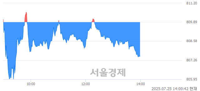 오후 2:00 현재 코스닥은 39:61으로 매수우위, 매수강세 업종은 비금속업(0.36%↓)