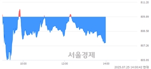오후 2:00 현재 코스닥은 39:61으로 매수우위, 매수강세 업종은 비금속업(0.36%↓)