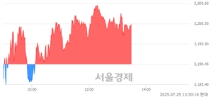 오후 1:30 현재 코스피는 41:59으로 매수우위, 매도강세 업종은 전기가스업(0.08%↑)