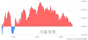 오후 3:00 현재 코스피는 36:64으로 매수우위, 매수강세 업종은 섬유의복업(1.95%↓)