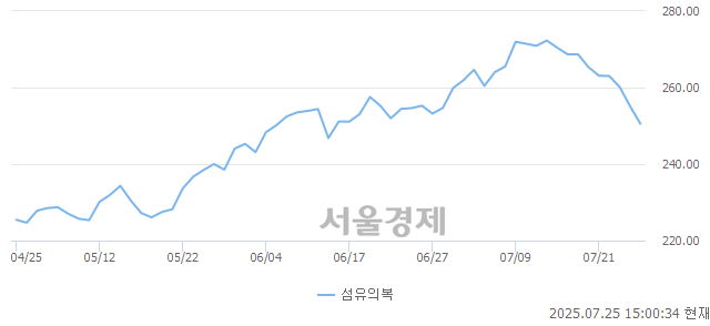 오후 3:00 현재 코스피는 36:64으로 매수우위, 매수강세 업종은 섬유의복업(1.95%↓)