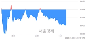 오후 2:30 현재 코스닥은 41:59으로 매수우위, 매수강세 업종은 비금속업(0.43%↓)