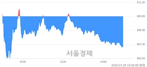 오후 3:00 현재 코스닥은 41:59으로 매수우위, 매수강세 업종은 비금속업(0.66%↓)