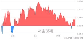 [마감 시황]  외국인과 기관의 동반 매수세.. 코스피 3196.05(▲5.60, +0.18%) 상승 마감