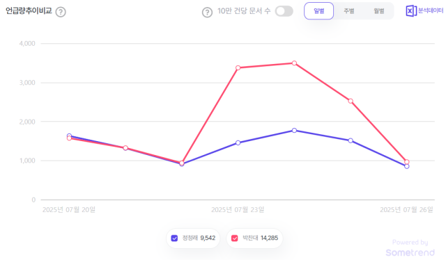더불어민주당 당권주자인 정청래·박찬대 의원 언급량(7월20일~26일). 자료=썸트렌드