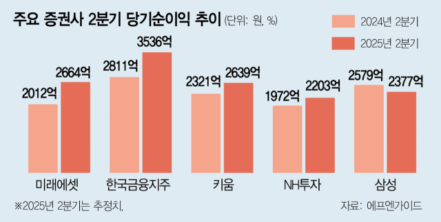 대형 증권사 2분기 순익 15% 오를 듯…1조 클럽 최대 7개