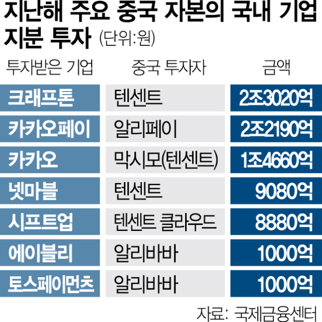 韓 큰손 된 中자본…금융·게임 등에 9조 투자