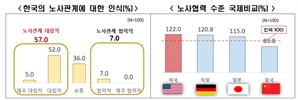외투기업 57% "韓 노사관계 대립적" 공동체의식·투쟁 만능주의 개선 요구도