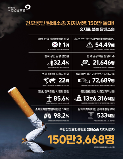 숫자로 보는 담배 소송. 사진 제공=국민건강보험공단