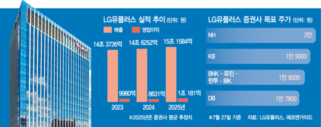 LG유플러스, 자사주 1000억 소각…밸류업 보폭 키운다[스타즈IR]