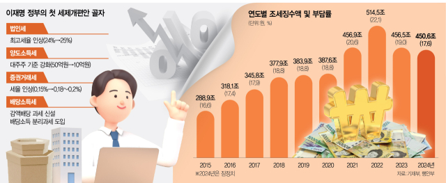 조세부담률 8년來 최저…'손쉬운 법인세만 올리는 건 미봉책'