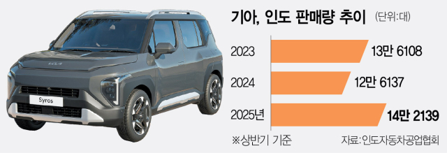 '시로스' 질주…기아, 상반기 인도 판매 신기록