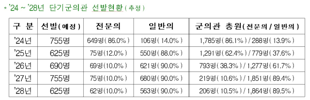 자료: 국군의무사령부