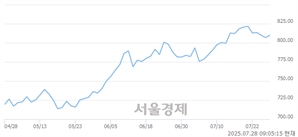 [개장 시황] 코스닥 811.26.. 개인의 순매수에 상승 출발 (▲4.31, +0.53%)