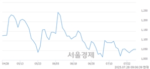 <유>금호전기, 상한가 진입.. +29.92% ↑