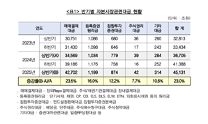 예탁원 "상반기 자본시장 관련 대금 4경 5131조원…전년比 23%↑"