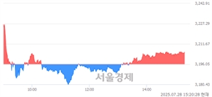 오후 3:20 현재 코스피는 39:61으로 매수우위, 매도강세 업종은 전기전자업(3.57%↑)