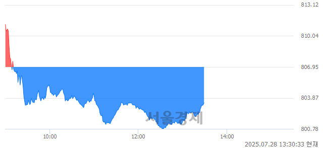 오후 1:30 현재 코스닥은 42:58으로 매수우위, 매수강세 업종은 통신업(2.25%↓)