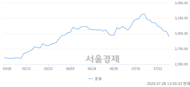 오후 1:30 현재 코스닥은 42:58으로 매수우위, 매수강세 업종은 통신업(2.25%↓)