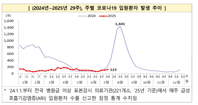 주별 코로나19 입원 환자 발생 추이. 사진 제공=질병관리청