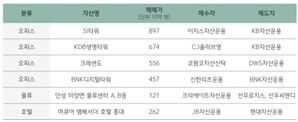CBRE코리아 "상반기 상업용 부동산 투자 규모 약 15조 원"